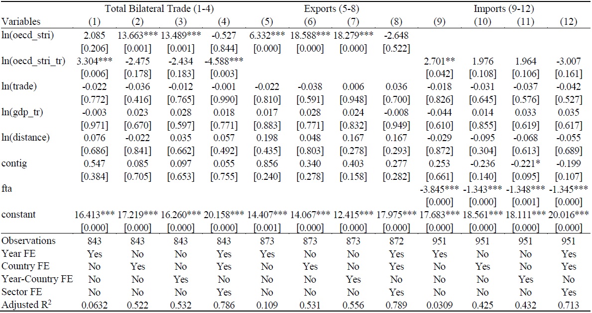 Robustness Checks for Sample-2 (EU-Only Sub-Sample)