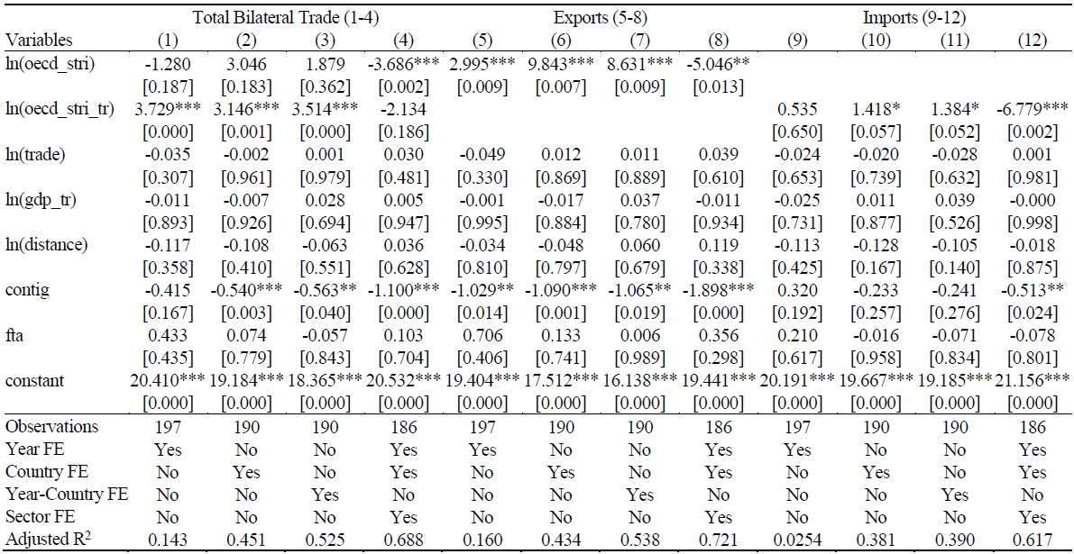 Robustness Checks for Sample-2 (High-volume trade sub-sample)