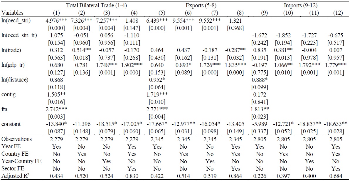 Robustness Checks for Sample-2 (EU-Only Sub-Sample)
