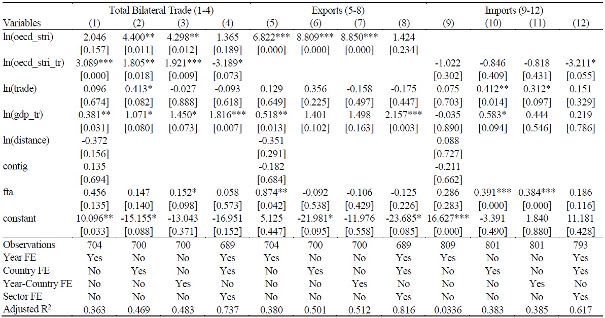 Robustness Checks for Sample-2 (High-volume trade sub-sample)