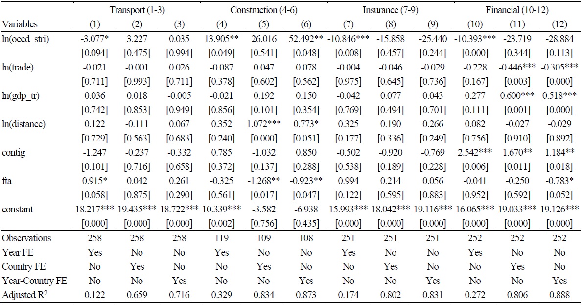 Estimation Results for Selected Main Sectors (Exports)