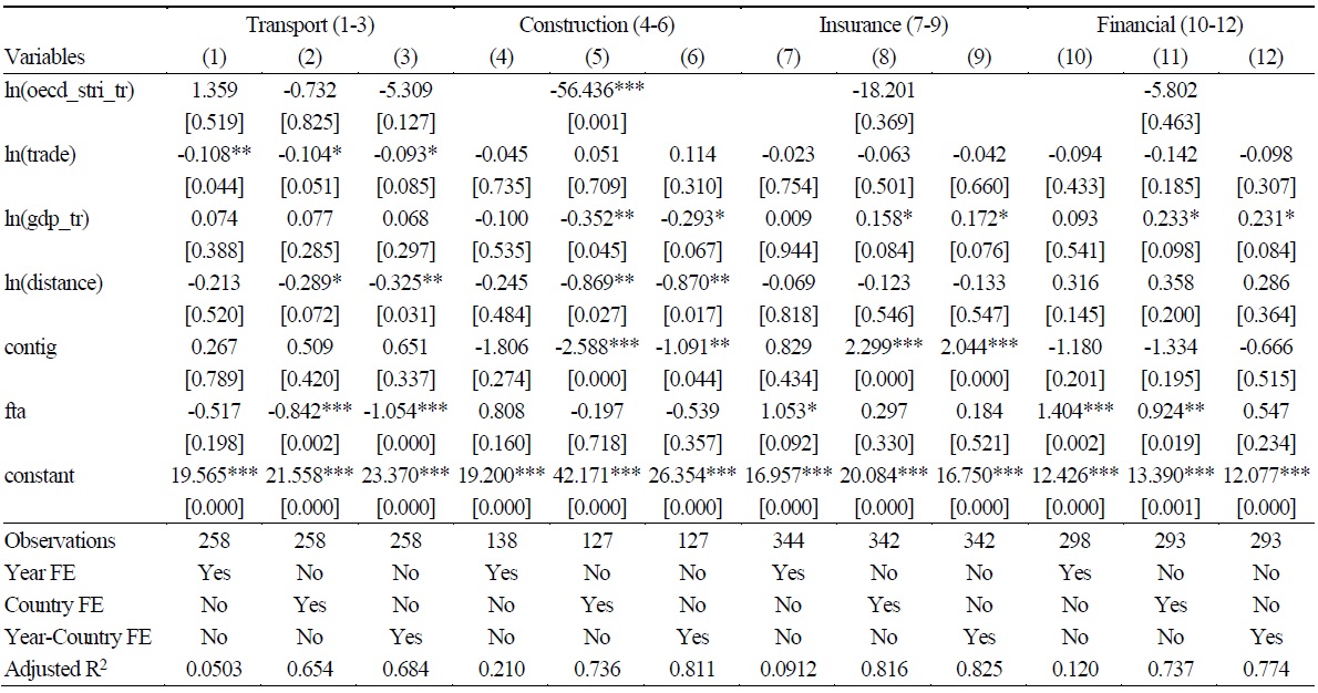 Estimation Results for Selected Main Sectors (Imports)
