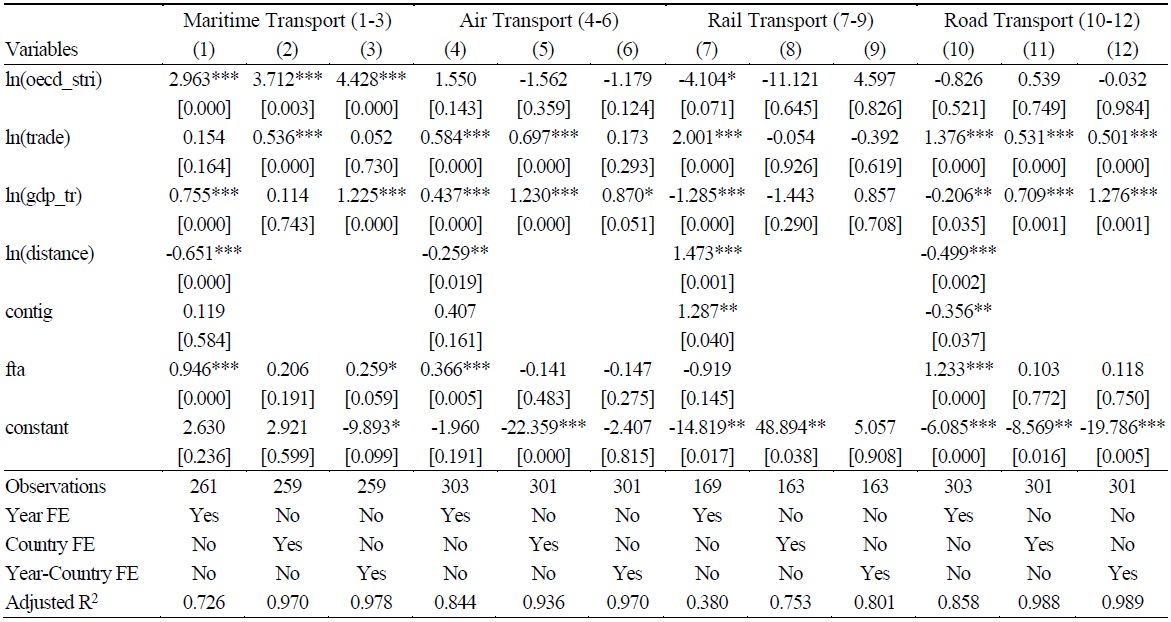 Estimation Results for Selected Sub-Sectors (Exports)