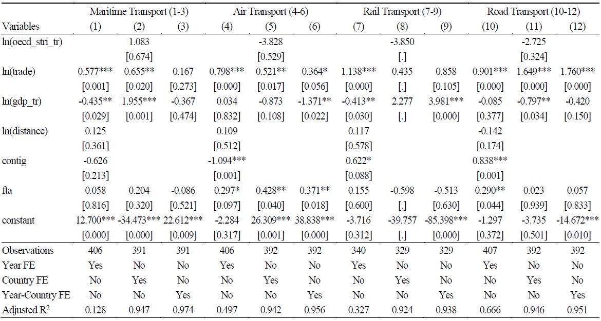 Estimation Results for Selected Sub-Sectors (Imports)