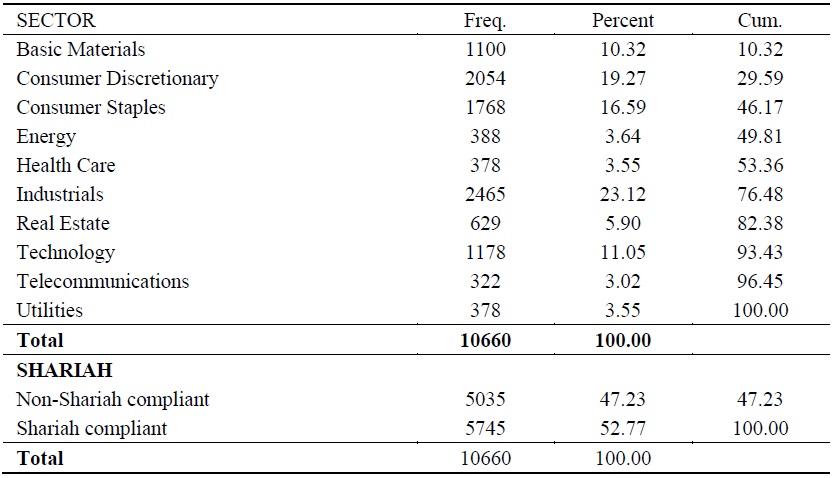 Tabulation of Industrial Sector and Shariah-Compliant Firms