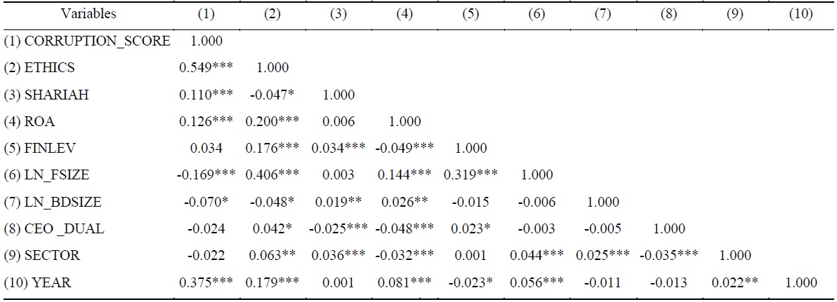Pairwise Correlations