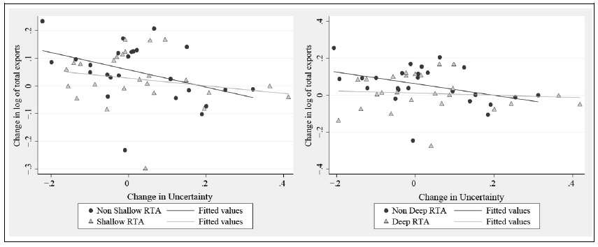 Uncertainty and Total Exports for RTA Members and Non-members