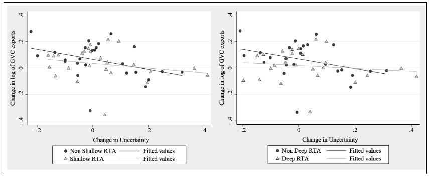 Uncertainty and GVC Exports for RTA Members and Non-members