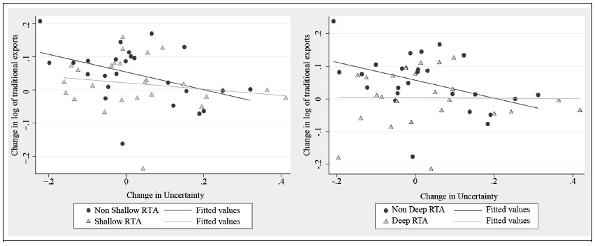 Uncertainty and Traditional Exports for RTA Members and Non-members