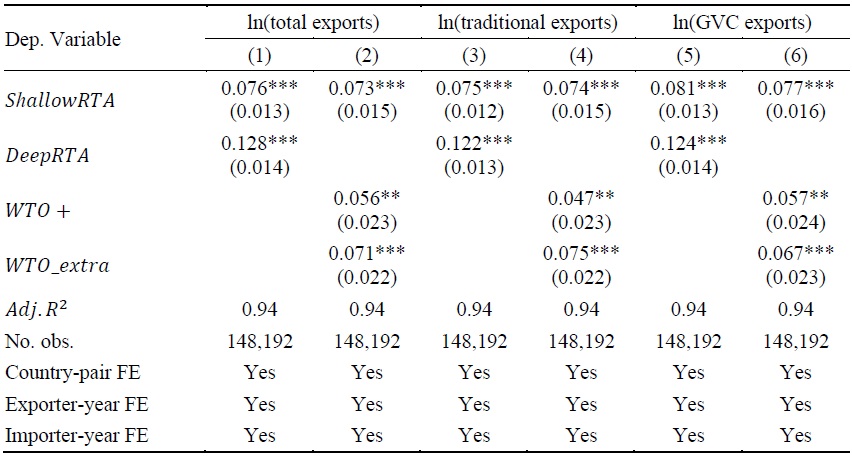 Trade Creation Effects of Deep RTAs