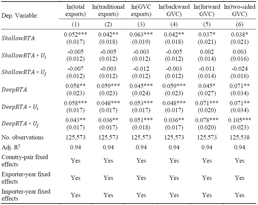 The Uncertainty Mitigation Effects of RTAs