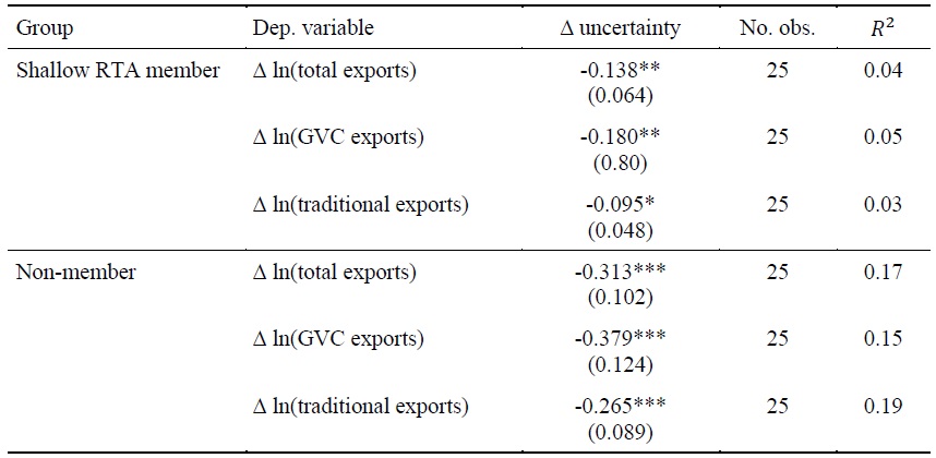 Changes in Shallow RTAs and Uncertainty