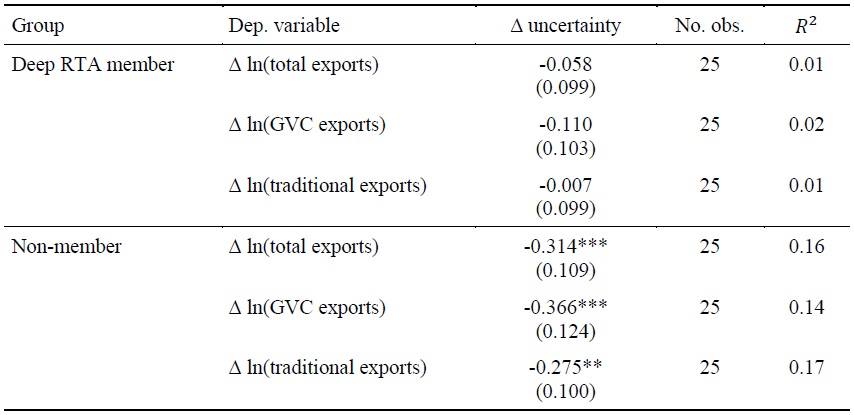 Changes in Deep RTAs and Uncertainty