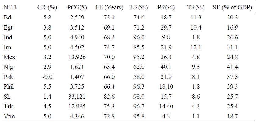Overview of N-11 Countries