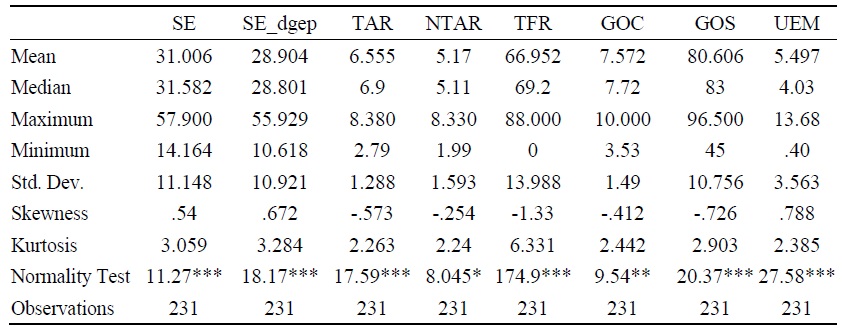 Descriptive Statistics