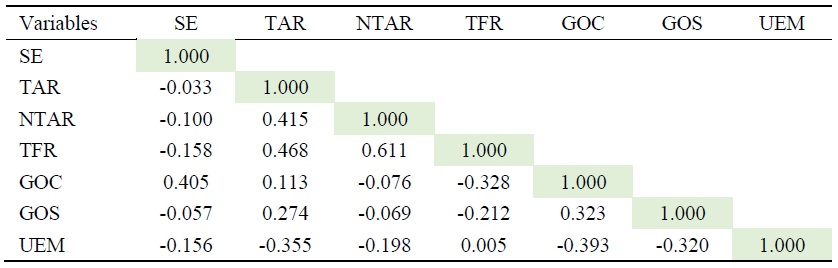 Correlation Matrix