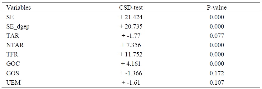 Result of Cross-Sectional Dependency (CSD)