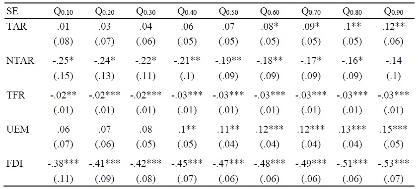Robustness of MMQR Result (Alternative SE)