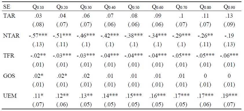 Robustness of MMQR Result (Alternative Control Variables)