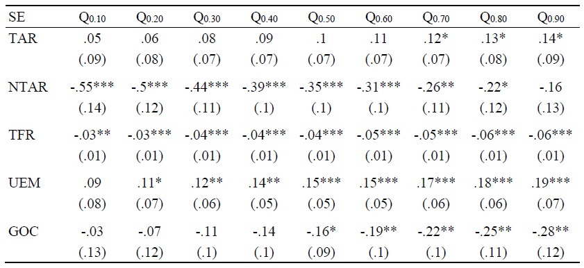 Robustness of MMQR Result (Alternative of SE and Control Variables)