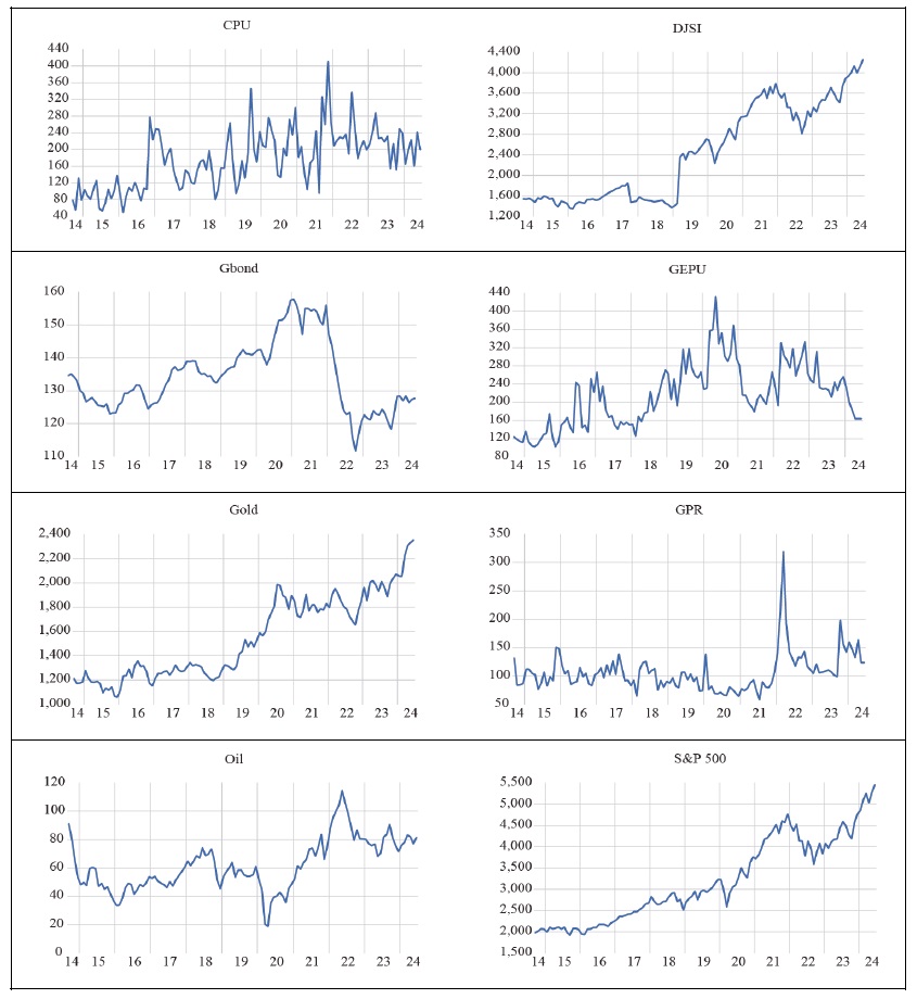 Time Series Plot of the Variables over the Period from September 2014 to June, 2024
