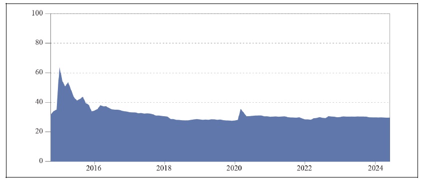 Total Spillover Index (TCI)