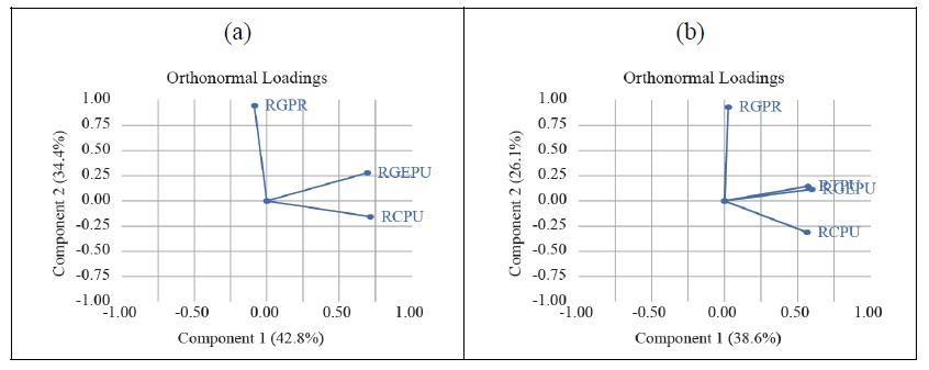 Orthonormal Loading from Principal Component Analysis