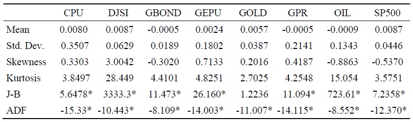 Summary Statistics of the Variables over the Period from September, 2014 to June, 2024