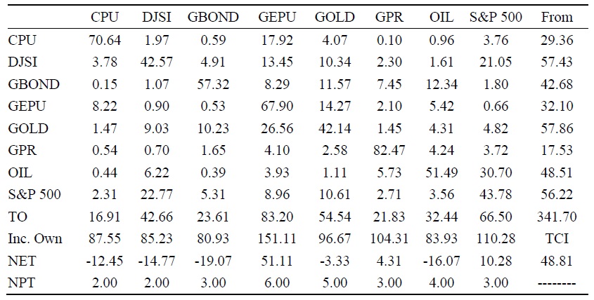 Volatility Spillover among the Markets from September 2014 to June 2024
