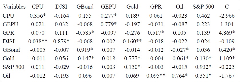Standard VAR Model Results