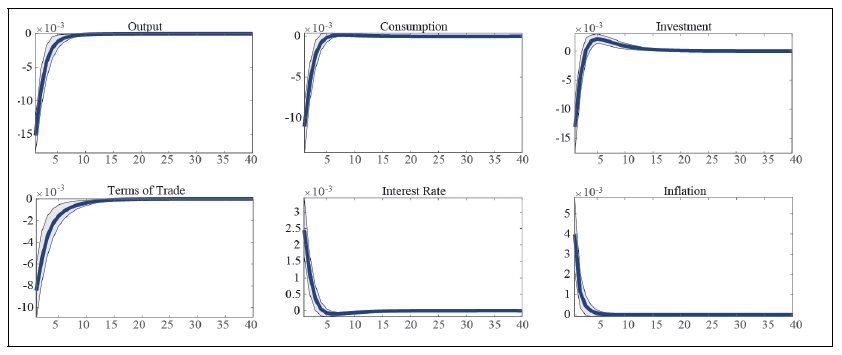 Impulse Response to a Domestic Markup Shock (Before the Asian Financial Crisis)