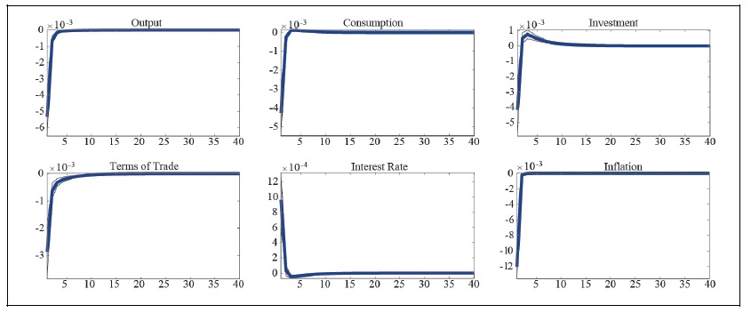 Impulse Response to a Domestic Interest Rate Shock (Before the Asian Financial Crisis)