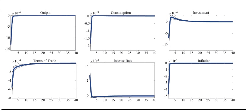 Impulse Response to a Domestic Interest Rate Shock (After the Asian Financial Crisis)