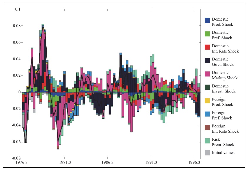 Output Decomposition (Before the Asian Financial Crisis)
