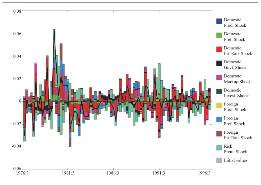 Inflation Decomposition (Before the Asian Financial Crisis)
