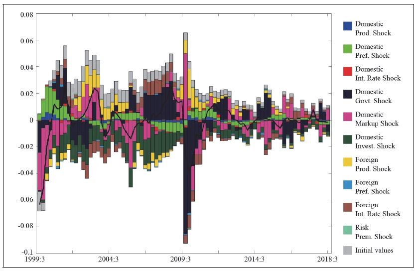 Output Decomposition (After the Asian Financial Crisis)