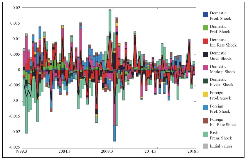 Inflation Decomposition (After the Asian Financial Crisis)