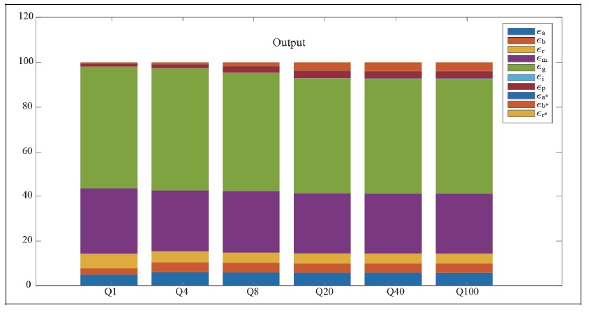 Forecast Error Variance Decomposition (Before the Asian Financial Crisis)