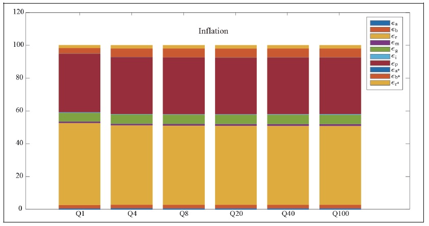 Forecast Error Variance Decomposition (Before the Asian Financial Crisis)