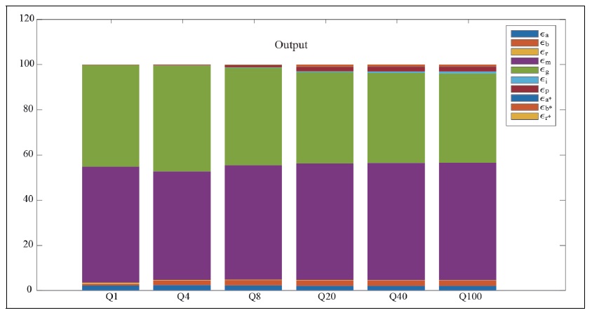 Forecast Error Variance Decomposition (After the Asian Financial Crisis)