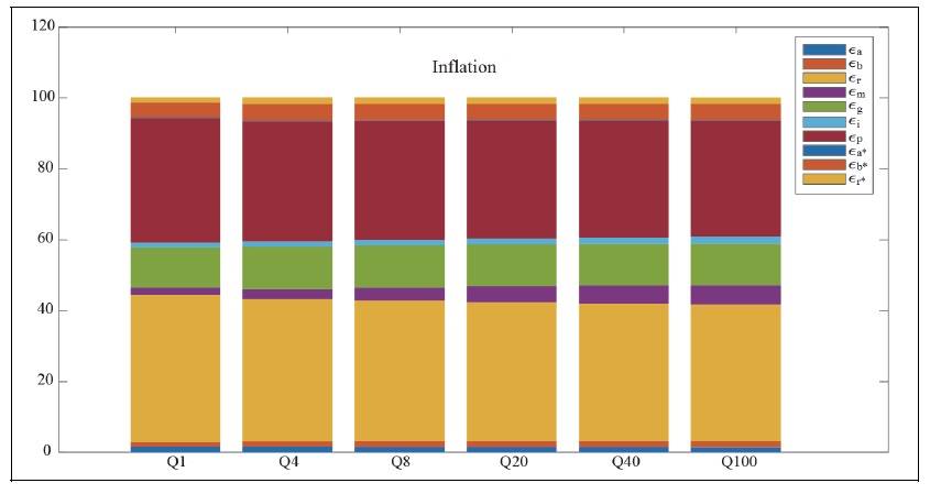 Forecast Error Variance Decomposition (After the Asian Financial Crisis)