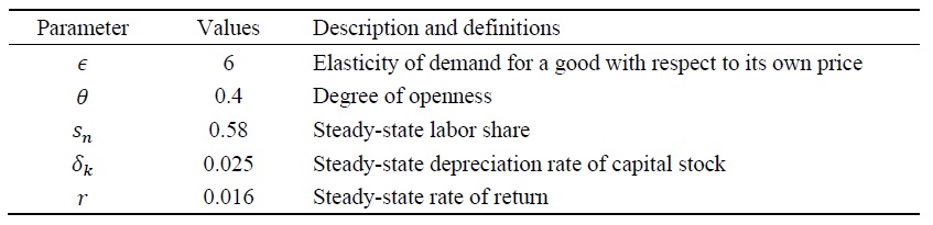The Calibrated Parameters