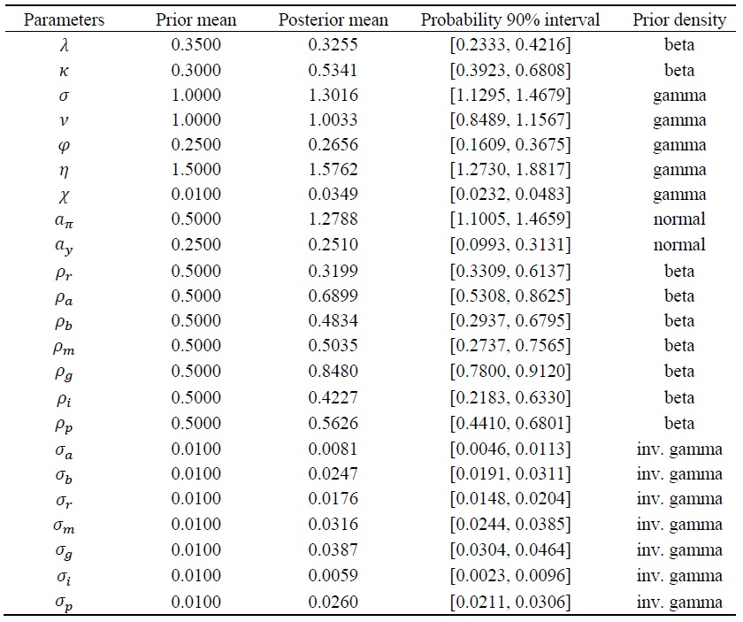 Bayesian Estimates of Key Parameters Before the Asian Financial Crisis (Sample Period: 1976:3Q - 1997:2Q)