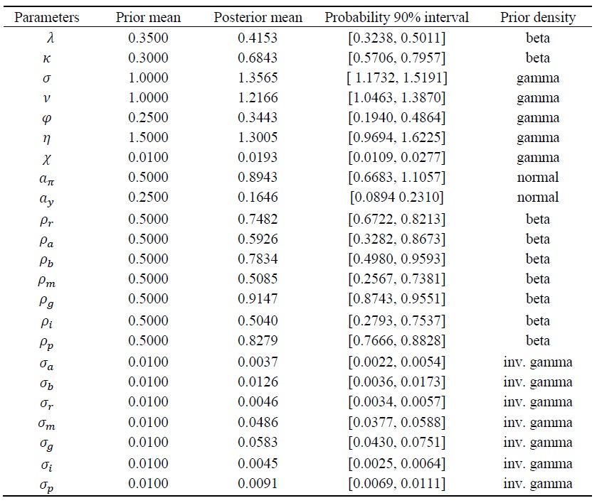 Bayesian Estimates of Key Parameters After the Asian Financial Crisis (Sample Period: 1998:3Q-2018:3Q)
