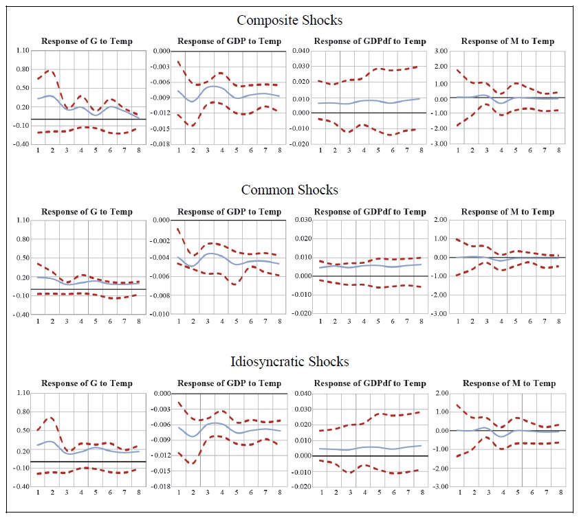 Impulse Responses to Temperature Shocks