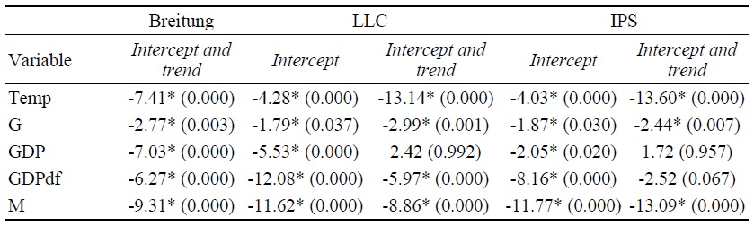 First-generation Panel Unit Root Tests