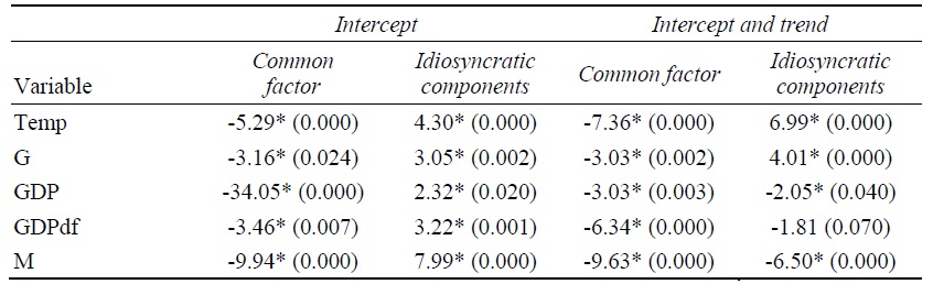 Panel Unit Root Test in Idiosyncratic and Common Components (PANIC)