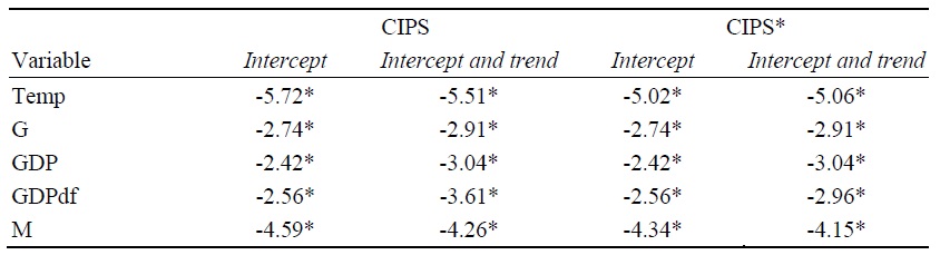 Panel Unit Root Test with Cross-sectional Dependence (CIPS)