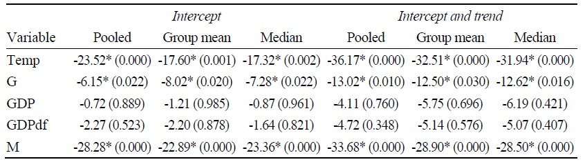 Bootstrap Panel Unit Root Test with Cross-sectional Dependence