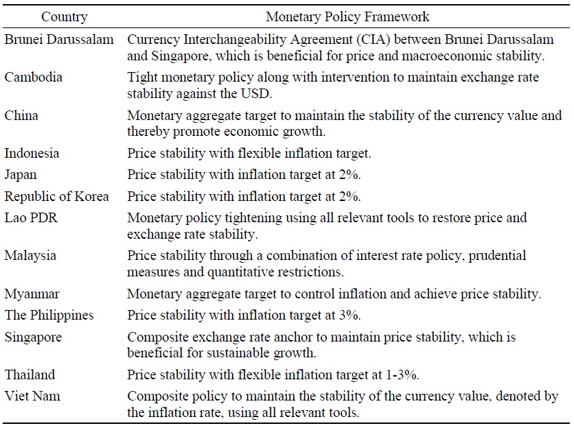 Monetary Policy Framework in the ASEAN+3 Countries